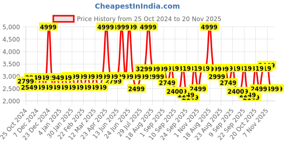 myntra.com VASTRAMAY Men Embroidered Thread Work Kurta vastramay Price History Graph from 25 Oct 2024 to 19 Nov 2025