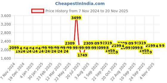 myntra.com VASTRAMAY Men Embroidered Thread Work Kurta vastramay Price History Graph from 7 Nov 2024 to 20 Nov 2025
