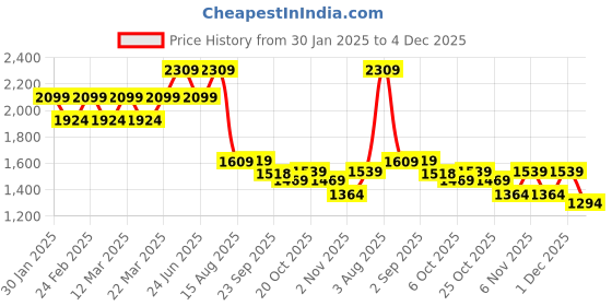 myntra.com VASTRAMAY Men Embroidered Thread Work Kurta vastramay Price History Graph from 30 Jan 2025 to 4 Dec 2025