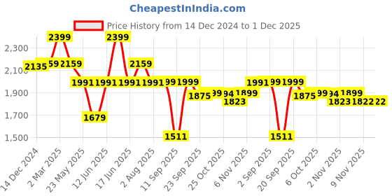 myntra.com VASTRAMAY Men Embroidered Thread Work Kurta vastramay Price History Graph from 14 Dec 2024 to 30 Nov 2025