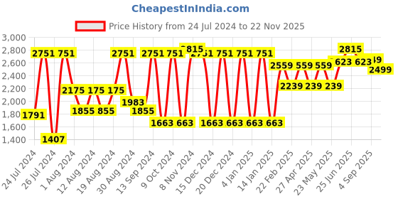 myntra.com VASTRAMAY Men Ethnic Ikkat Printed Nehru Jacket with solid Kurta with Churidar Set vastramay Price History Graph from 24 Jul 2024 to 22 Nov 2025