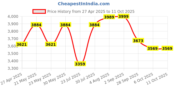 myntra.com VASTRAMAY Men Ethnic Motifs Embroidered Regular Beads and Stones Kurta with Pyjamas vastramay Price History Graph from 27 Apr 2025 to 10 Oct 2025