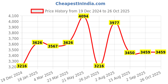 myntra.com VASTRAMAY Men Ethnic Motifs Embroidered Regular Chikankari Kurta with Trousers vastramay Price History Graph from 19 Dec 2024 to 25 Oct 2025