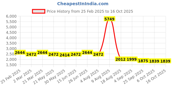 myntra.com VASTRAMAY Men Ethnic Motifs Embroidered Regular Sequinned Kurta vastramay Price History Graph from 25 Feb 2025 to 15 Oct 2025