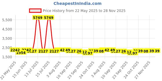 myntra.com VASTRAMAY Men Ethnic Motifs Embroidered Regular Sequinned Kurta with Patiala vastramay Price History Graph from 22 May 2025 to 27 Nov 2025