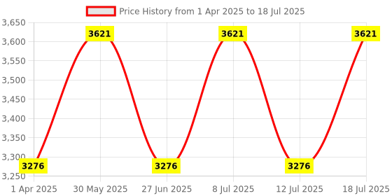 myntra.com VASTRAMAY Men Ethnic Motifs Embroidered Regular Sequinned Kurta with Patiala & With Dupatta vastramay Price History Graph from 1 Apr 2025 to 18 Jul 2025