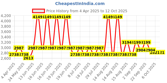 myntra.com VASTRAMAY Men Ethnic Motifs Embroidered Regular Sequinned Kurta with Pyjamas vastramay Price History Graph from 4 Apr 2025 to 11 Oct 2025