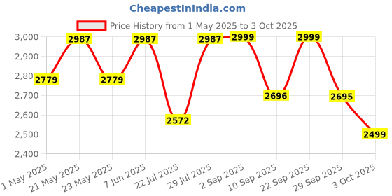 myntra.com VASTRAMAY Men Ethnic Motifs Embroidered Regular Sequinned Kurta with Pyjamas vastramay Price History Graph from 1 May 2025 to 3 Oct 2025