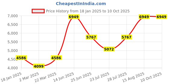 myntra.com VASTRAMAY Men Ethnic Motifs Embroidered Regular Sequinned Kurta with Trousers vastramay Price History Graph from 18 Jan 2025 to 9 Oct 2025