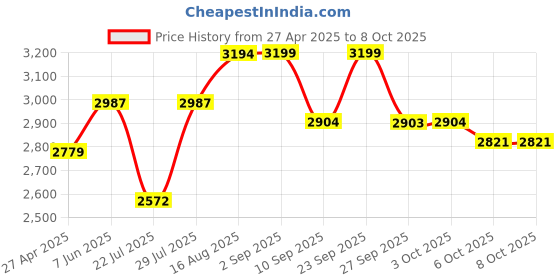 myntra.com VASTRAMAY Men Ethnic Motifs Embroidered Regular Sequinned Kurta with Trousers vastramay Price History Graph from 27 Apr 2025 to 8 Oct 2025