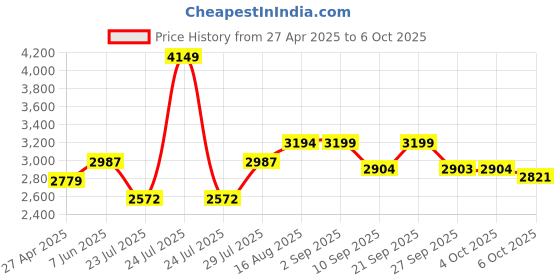 myntra.com VASTRAMAY Men Ethnic Motifs Embroidered Regular Sequinned Kurta with Trousers vastramay Price History Graph from 27 Apr 2025 to 6 Oct 2025