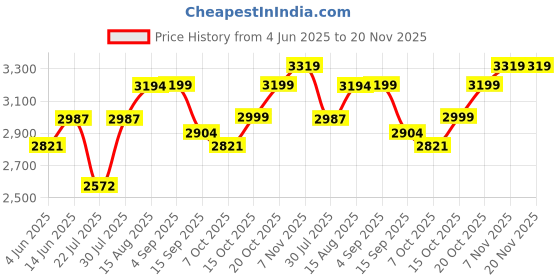 myntra.com VASTRAMAY Men Ethnic Motifs Embroidered Regular Sequinned Kurta with Trousers vastramay Price History Graph from 4 Jun 2025 to 20 Nov 2025