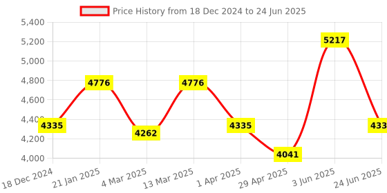 myntra.com VASTRAMAY Men Ethnic Motifs Embroidered Regular Sequinned Kurta with Trousers & With Dupatta vastramay Price History Graph from 18 Dec 2024 to 24 Jun 2025