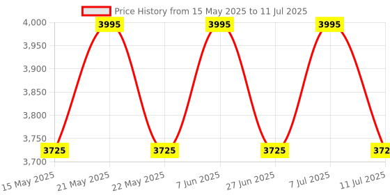 myntra.com VASTRAMAY Men Ethnic Motifs Embroidered Regular Sequinned Kurta with Trousers & With Dupatta vastramay Price History Graph from 15 May 2025 to 11 Jul 2025