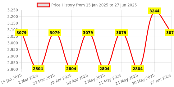 myntra.com VASTRAMAY Men Ethnic Motifs Embroidered Regular Thread Work Kurta with Pyjamas vastramay Price History Graph from 15 Jan 2025 to 27 Jun 2025