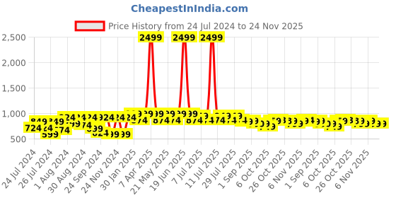 myntra.com VASTRAMAY Men Ethnic Motifs Jacquard Kurta vastramay Price History Graph from 24 Jul 2024 to 24 Nov 2025