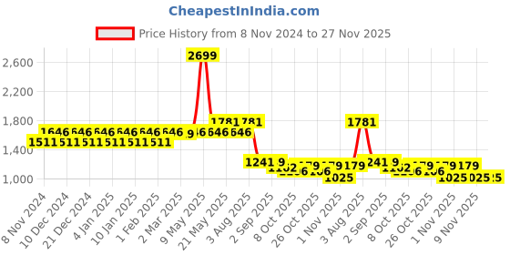 myntra.com VASTRAMAY Men Ethnic Motifs Jacquard Kurta vastramay Price History Graph from 8 Nov 2024 to 27 Nov 2025