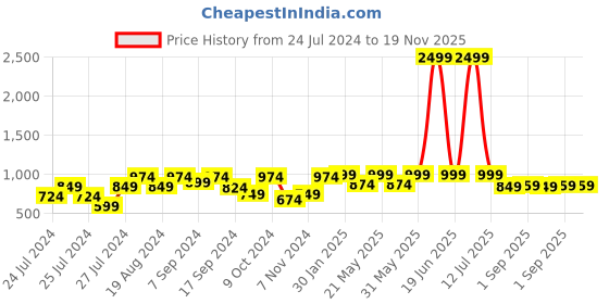 myntra.com VASTRAMAY Men Ethnic Motifs Mandarin Collar Jacquard Kurta vastramay Price History Graph from 24 Jul 2024 to 19 Nov 2025
