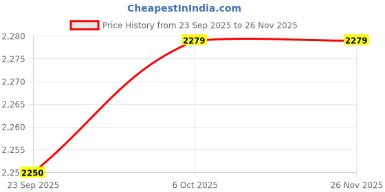 myntra.com VASTRAMAY Men Ethnic Motifs Printed Festive Cotton Straight Kurta vastramay Price History Graph from 23 Sep 2025 to 26 Nov 2025