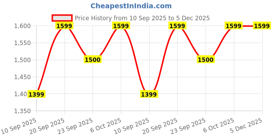 myntra.com VASTRAMAY Men Ethnic Motifs Printed Festive Silk Straight Kurta vastramay Price History Graph from 10 Sep 2025 to 4 Dec 2025