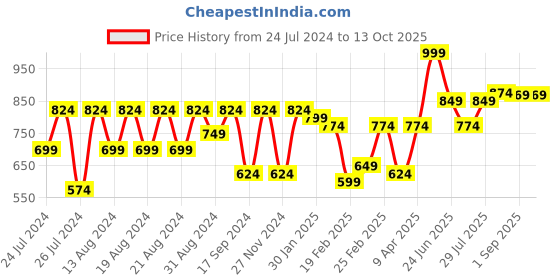 myntra.com VASTRAMAY Men Ethnic Motifs Printed Kurta vastramay Price History Graph from 24 Jul 2024 to 12 Oct 2025