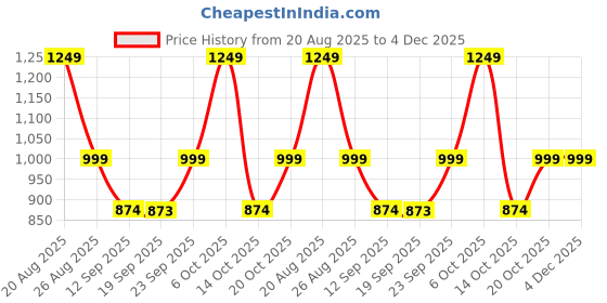 myntra.com VASTRAMAY Men Ethnic Motifs Printed Kurta vastramay Price History Graph from 20 Aug 2025 to 4 Dec 2025