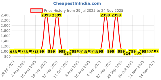 myntra.com VASTRAMAY Men Ethnic Motifs Printed Kurta vastramay Price History Graph from 29 Jul 2025 to 24 Nov 2025