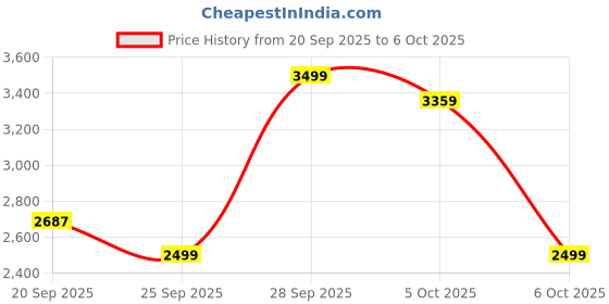 myntra.com VASTRAMAY Men Ethnic Motifs Printed Kurta with Trouser & Jacket vastramay Price History Graph from 20 Sep 2025 to 6 Oct 2025