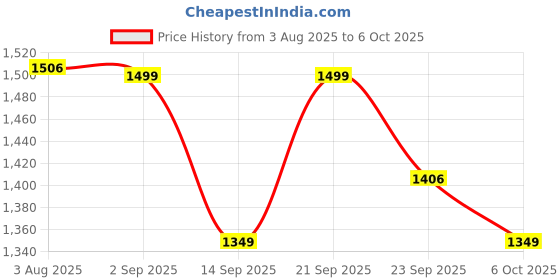 myntra.com VASTRAMAY Men Ethnic Motifs Printed Regular Kurta with Pyjamas vastramay Price History Graph from 3 Aug 2025 to 6 Oct 2025