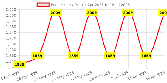 myntra.com VASTRAMAY Men Ethnic Motifs Printed Regular Kurta with Trousers vastramay Price History Graph from 1 Apr 2025 to 18 Jul 2025
