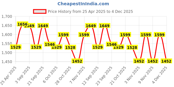 myntra.com VASTRAMAY Men Ethnic Motifs Printed Regular Kurta with Trousers vastramay Price History Graph from 25 Apr 2025 to 4 Dec 2025
