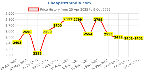 myntra.com VASTRAMAY Men Ethnic Motifs Printed Regular Kurta with Trousers vastramay Price History Graph from 25 Apr 2025 to 9 Oct 2025