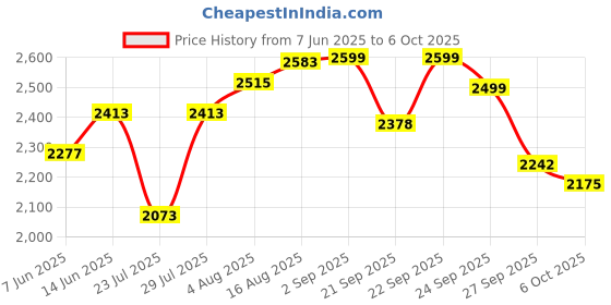 myntra.com VASTRAMAY Men Ethnic Motifs Printed Regular Kurta with Trousers vastramay Price History Graph from 7 Jun 2025 to 6 Oct 2025