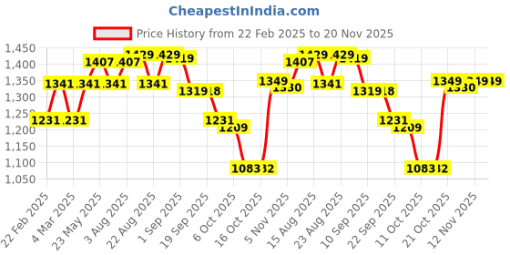 myntra.com VASTRAMAY Men Ethnic Motifs Printed Regular Pure Cotton Kurta with Pyjamas vastramay Price History Graph from 22 Feb 2025 to 19 Nov 2025
