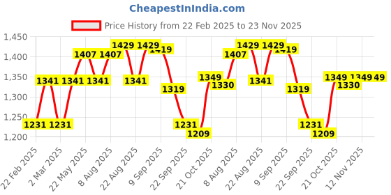 myntra.com VASTRAMAY Men Ethnic Motifs Printed Regular Pure Cotton Kurta with Pyjamas vastramay Price History Graph from 22 Feb 2025 to 23 Nov 2025