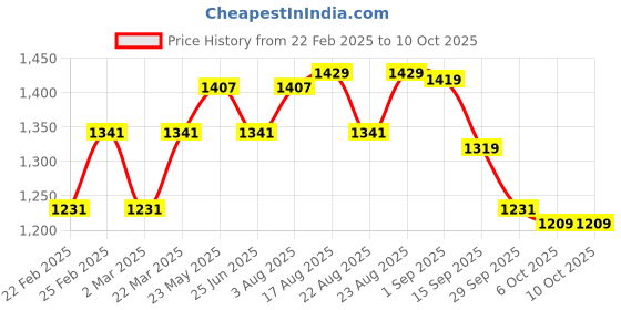 myntra.com VASTRAMAY Men Ethnic Motifs Printed Regular Pure Cotton Kurta with Pyjamas vastramay Price History Graph from 22 Feb 2025 to 10 Oct 2025