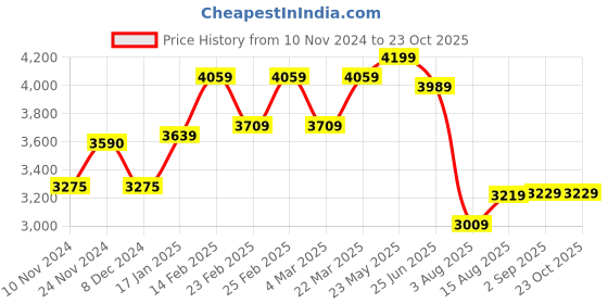 myntra.com VASTRAMAY Men Ethnic Motifs Printed Regular Sequinned Kurta with Pyjamas vastramay Price History Graph from 10 Nov 2024 to 22 Oct 2025