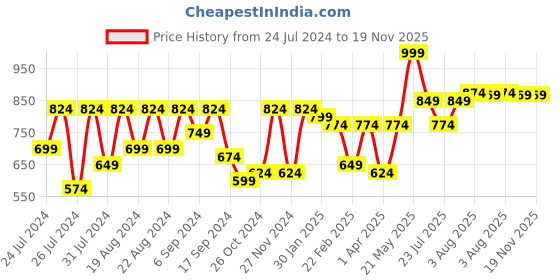 myntra.com VASTRAMAY Men Ethnic Motifs Printed Straight Kurta vastramay Price History Graph from 24 Jul 2024 to 19 Nov 2025