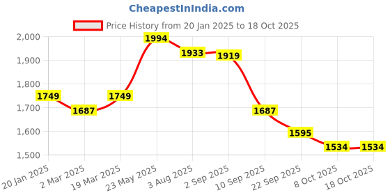 myntra.com VASTRAMAY Men Ethnic Motifs Regular Kantha Work Kurta with Churidar vastramay Price History Graph from 20 Jan 2025 to 18 Oct 2025