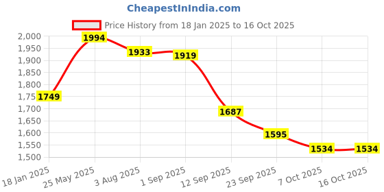 myntra.com VASTRAMAY Men Ethnic Motifs Regular Kantha Work Kurta with Churidar vastramay Price History Graph from 18 Jan 2025 to 16 Oct 2025