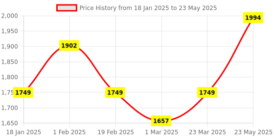 myntra.com VASTRAMAY Men Ethnic Motifs Regular Kantha Work Kurta with Churidar vastramay Price History Graph from 18 Jan 2025 to 23 May 2025