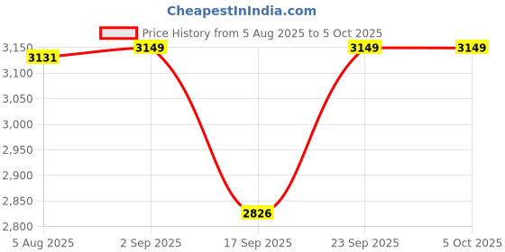 myntra.com VASTRAMAY Men Ethnic Motifs Regular Kurta with Pyjamas & With Dupatta vastramay Price History Graph from 5 Aug 2025 to 5 Oct 2025