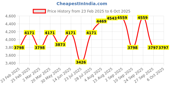 myntra.com VASTRAMAY Men Ethnic Motifs Regular Kurta with Trousers & With Dupatta vastramay Price History Graph from 23 Feb 2025 to 5 Oct 2025