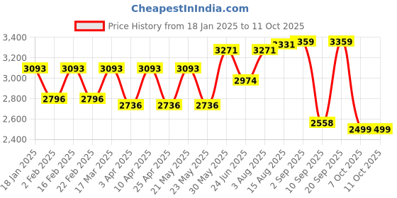 myntra.com VASTRAMAY Men Ethnic Motifs Regular Sequinned Kurta with Trousers vastramay Price History Graph from 18 Jan 2025 to 10 Oct 2025