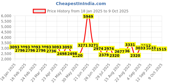 myntra.com VASTRAMAY Men Ethnic Motifs Regular Sequinned Kurta with Trousers vastramay Price History Graph from 18 Jan 2025 to 9 Oct 2025