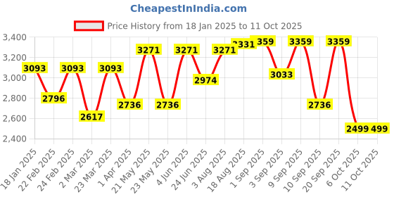 myntra.com VASTRAMAY Men Ethnic Motifs Regular Sequinned Kurta with Trousers vastramay Price History Graph from 18 Jan 2025 to 11 Oct 2025