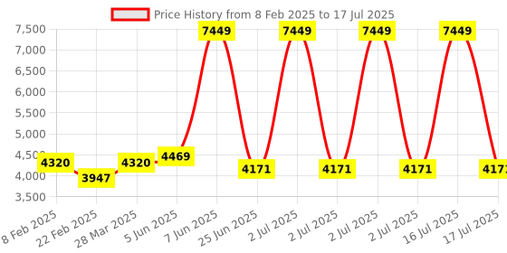 myntra.com VASTRAMAY Men Ethnic Motifs Regular Sequinned Kurta with Trousers & With Dupatta vastramay Price History Graph from 8 Feb 2025 to 17 Jul 2025