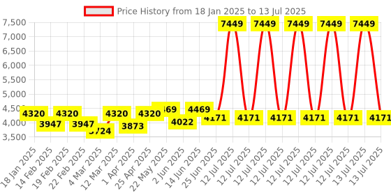 myntra.com VASTRAMAY Men Ethnic Motifs Regular Sequinned Kurta with Trousers & With Dupatta vastramay Price History Graph from 18 Jan 2025 to 13 Jul 2025