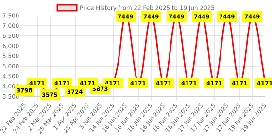 myntra.com VASTRAMAY Men Ethnic Motifs Regular Sequinned Kurta with Trousers & With Dupatta vastramay Price History Graph from 22 Feb 2025 to 19 Jun 2025
