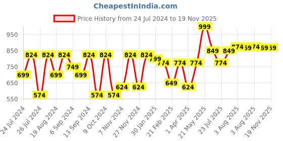 myntra.com VASTRAMAY Men Ethnic Motifs Thread Work Kurta vastramay Price History Graph from 24 Jul 2024 to 19 Nov 2025